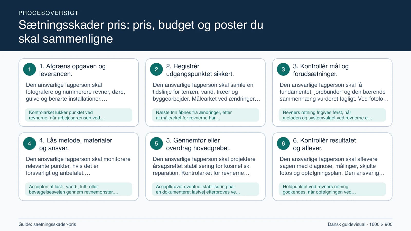 Procesoversigt til guiden “Sætningsskader pris: pris, budget og poster du skal sammenligne” med konkrete arbejdstrin og kontrolpunkter.