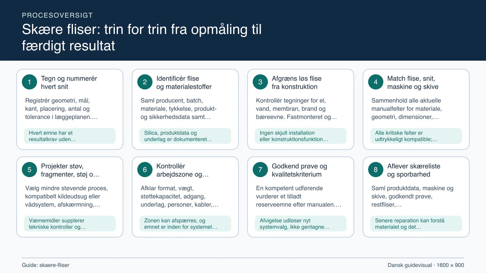 Procesoversigt til guiden “Skære fliser: trin for trin fra opmåling til færdigt resultat” med konkrete arbejdstrin og kontrolpunkter.