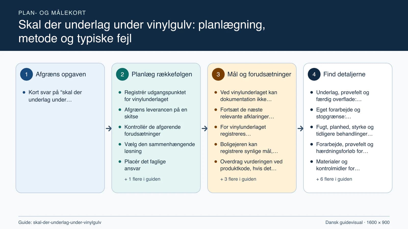Plan- og målekort fra “Registrér udgangspunktet for vinylunderlaget” til “Aflever med dokumenterede kontroller”.
