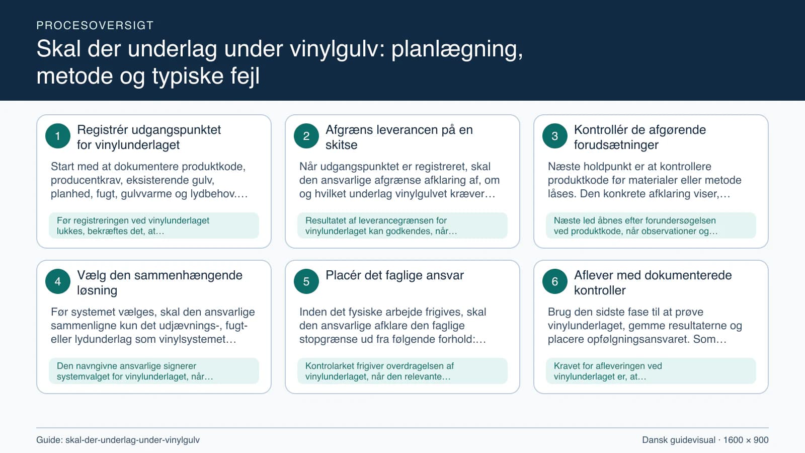 Procesoversigt til guiden “Skal der underlag under vinylgulv: planlægning, metode og typiske fejl” med konkrete arbejdstrin og kontrolpunkter.