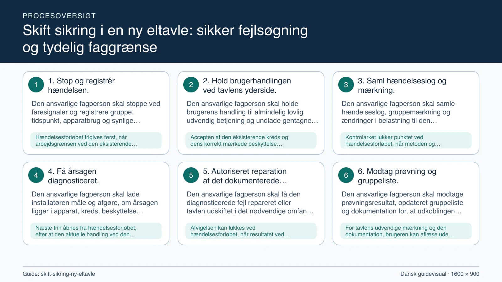 Procesoversigt til guiden “Skift sikring i en ny eltavle: sikker fejlsøgning og tydelig faggrænse” med konkrete arbejdstrin og kontrolpunkter.