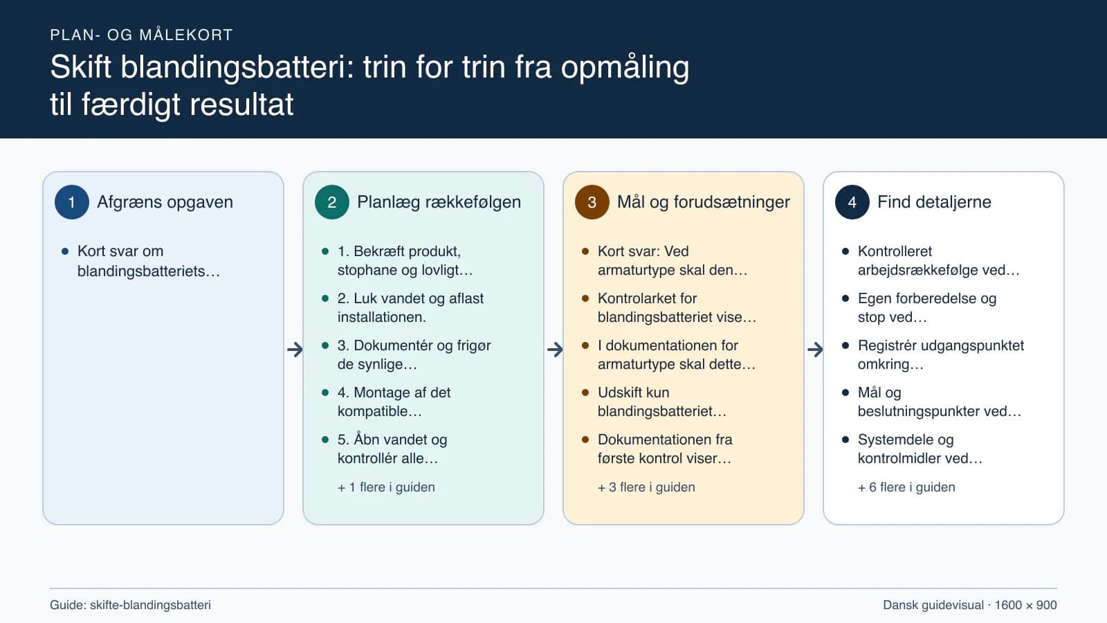 Plan- og målekort fra “1. Bekræft produkt, stophane og lovligt omfang.” til “6. Efterprøv tæthed og aflever produktdata.”.