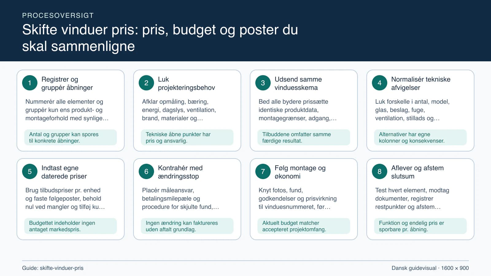 Procesoversigt til guiden “Skifte vinduer pris: pris, budget og poster du skal sammenligne” med konkrete arbejdstrin og kontrolpunkter.