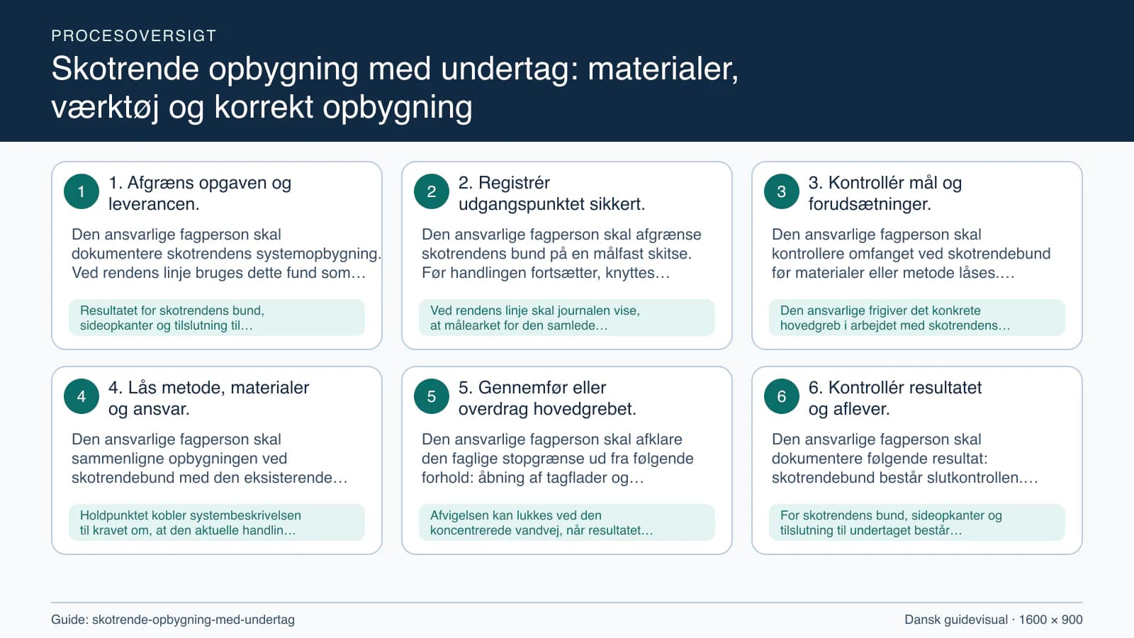 Procesoversigt til guiden “Skotrende opbygning med undertag: materialer, værktøj og korrekt opbygning” med konkrete arbejdstrin og kontrolpunkter.