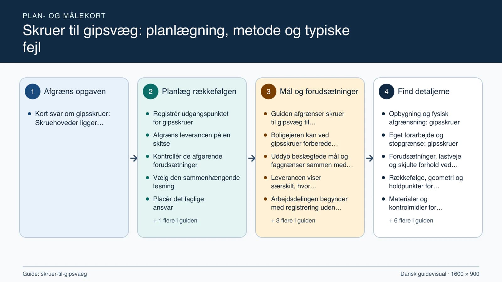 Plan- og målekort fra “Registrér udgangspunktet for gipsskruer” til “Aflever med dokumenterede kontroller”.