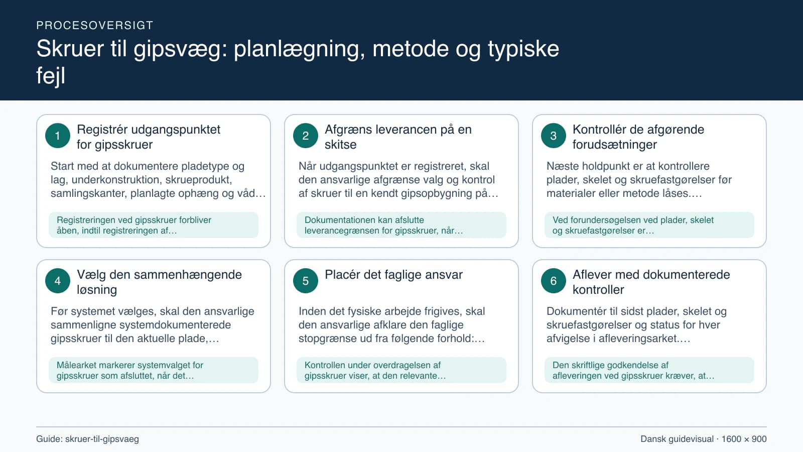 Procesoversigt til guiden “Skruer til gipsvæg: planlægning, metode og typiske fejl” med konkrete arbejdstrin og kontrolpunkter.