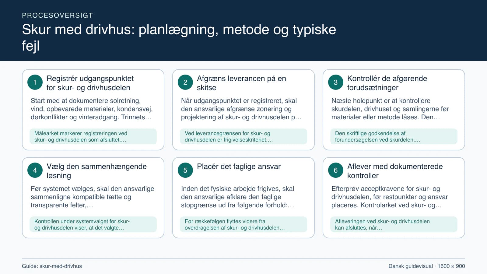 Procesoversigt til guiden “Skur med drivhus: planlægning, metode og typiske fejl” med konkrete arbejdstrin og kontrolpunkter.