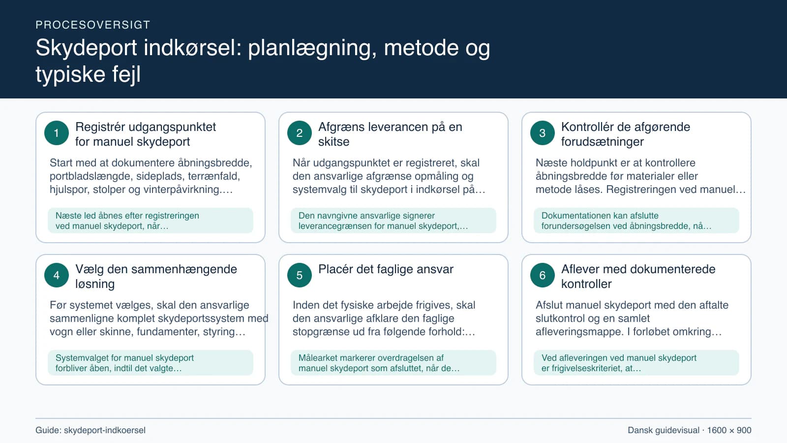 Procesoversigt til guiden “Skydeport indkørsel: planlægning, metode og typiske fejl” med konkrete arbejdstrin og kontrolpunkter.