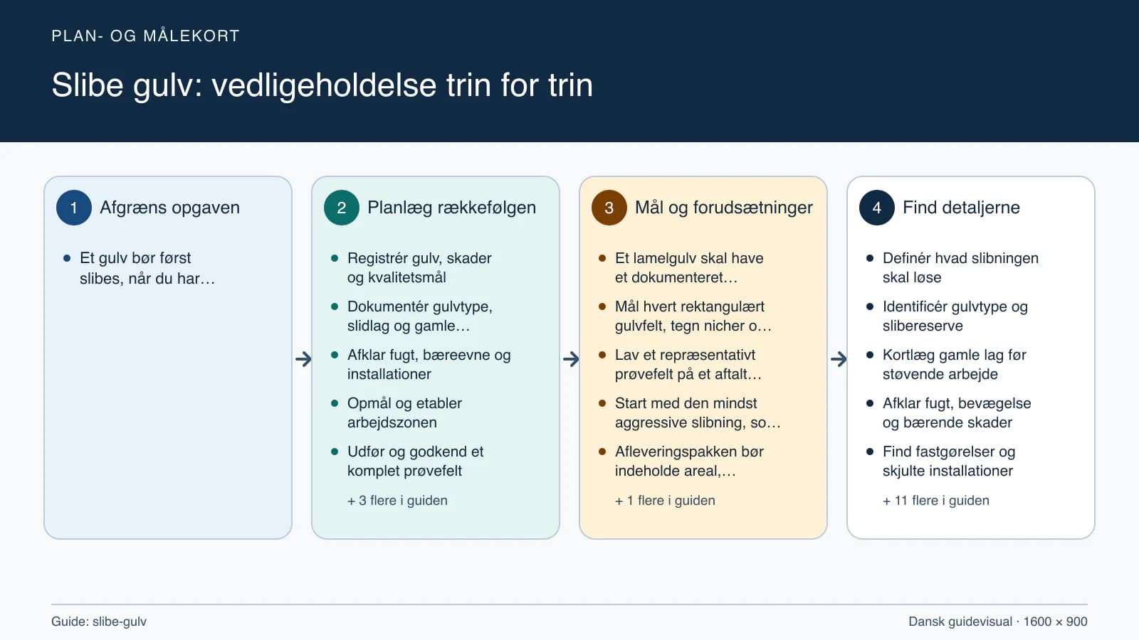 Plan- og målekort fra “Registrér gulv, skader og kvalitetsmål” til “Beskyt hærdningen og aflevér”.