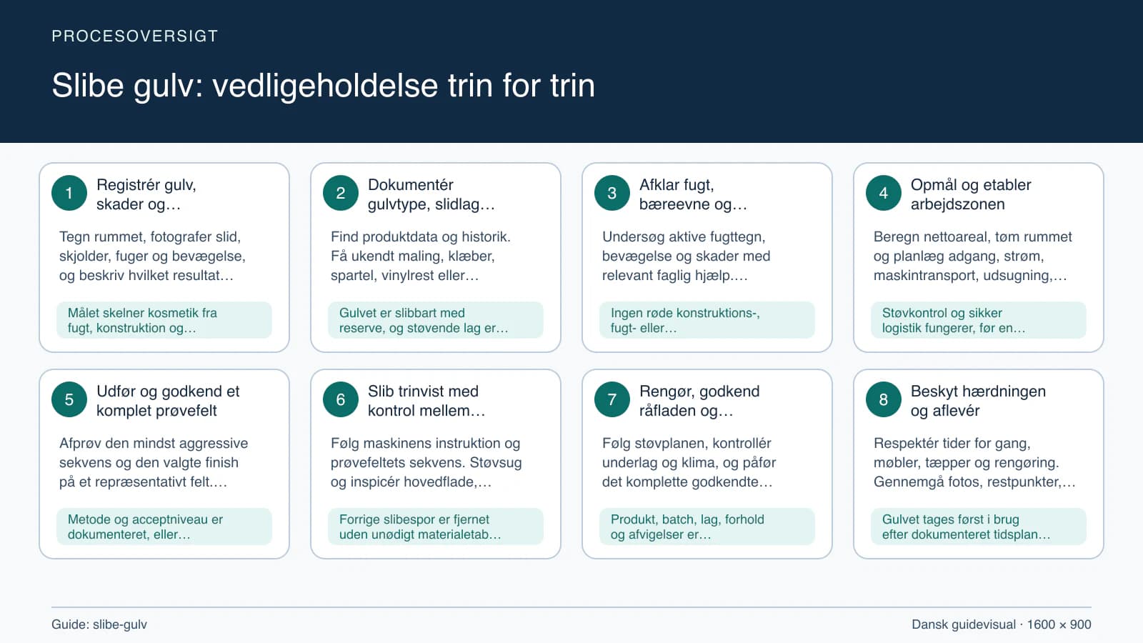 Procesoversigt til guiden “Slibe gulv: vedligeholdelse trin for trin” med konkrete arbejdstrin og kontrolpunkter.