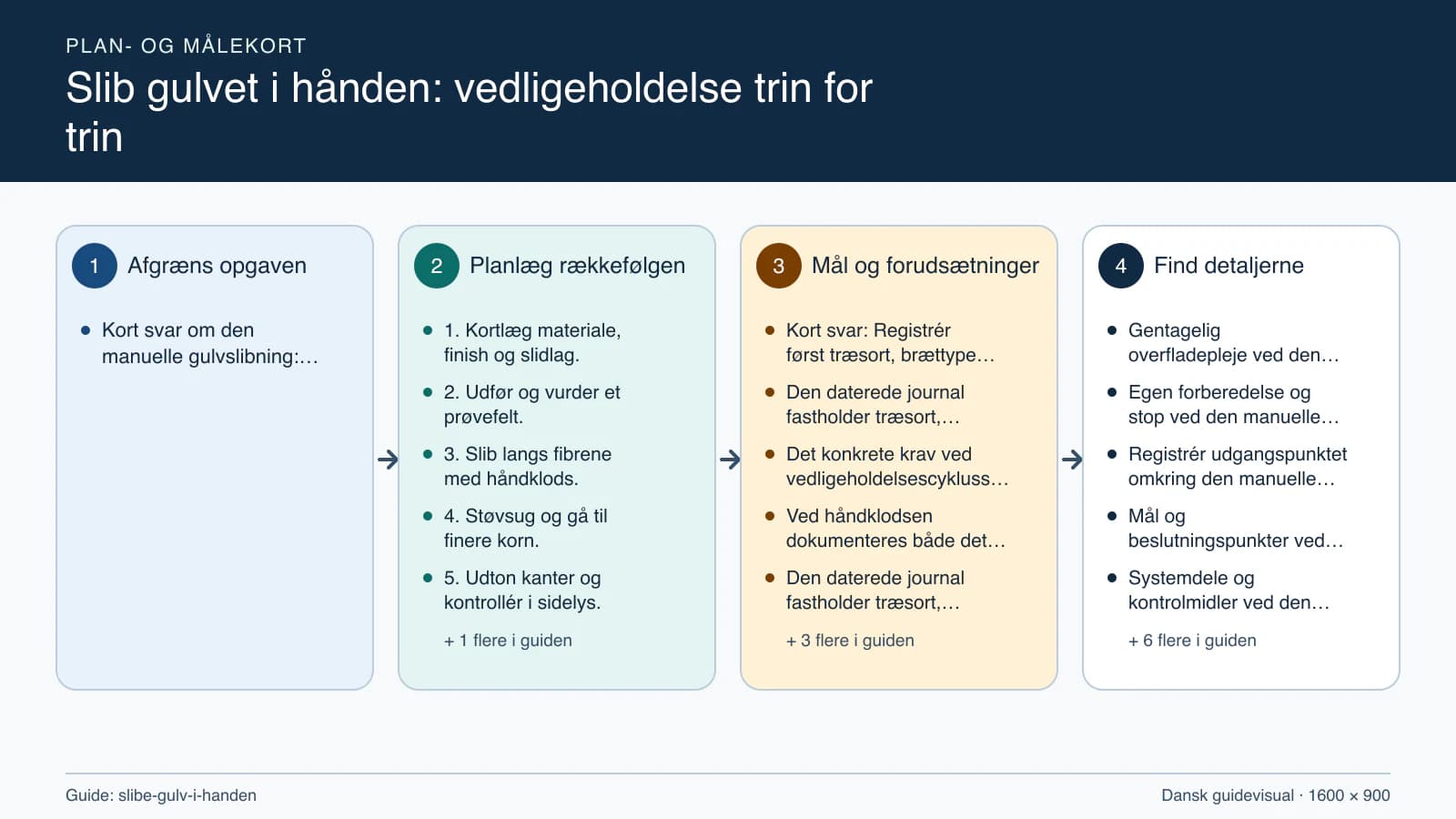 Plan- og målekort fra “1. Kortlæg materiale, finish og slidlag.” til “6. Klargør til kompatibel finish.”.