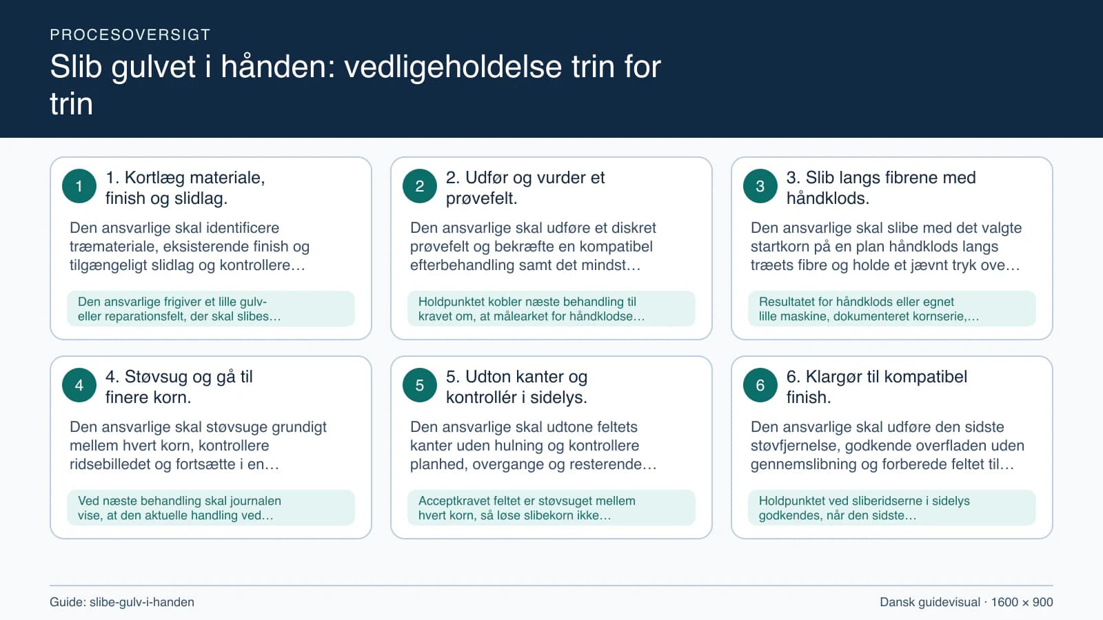 Procesoversigt til guiden “Slib gulvet i hånden: vedligeholdelse trin for trin” med konkrete arbejdstrin og kontrolpunkter.