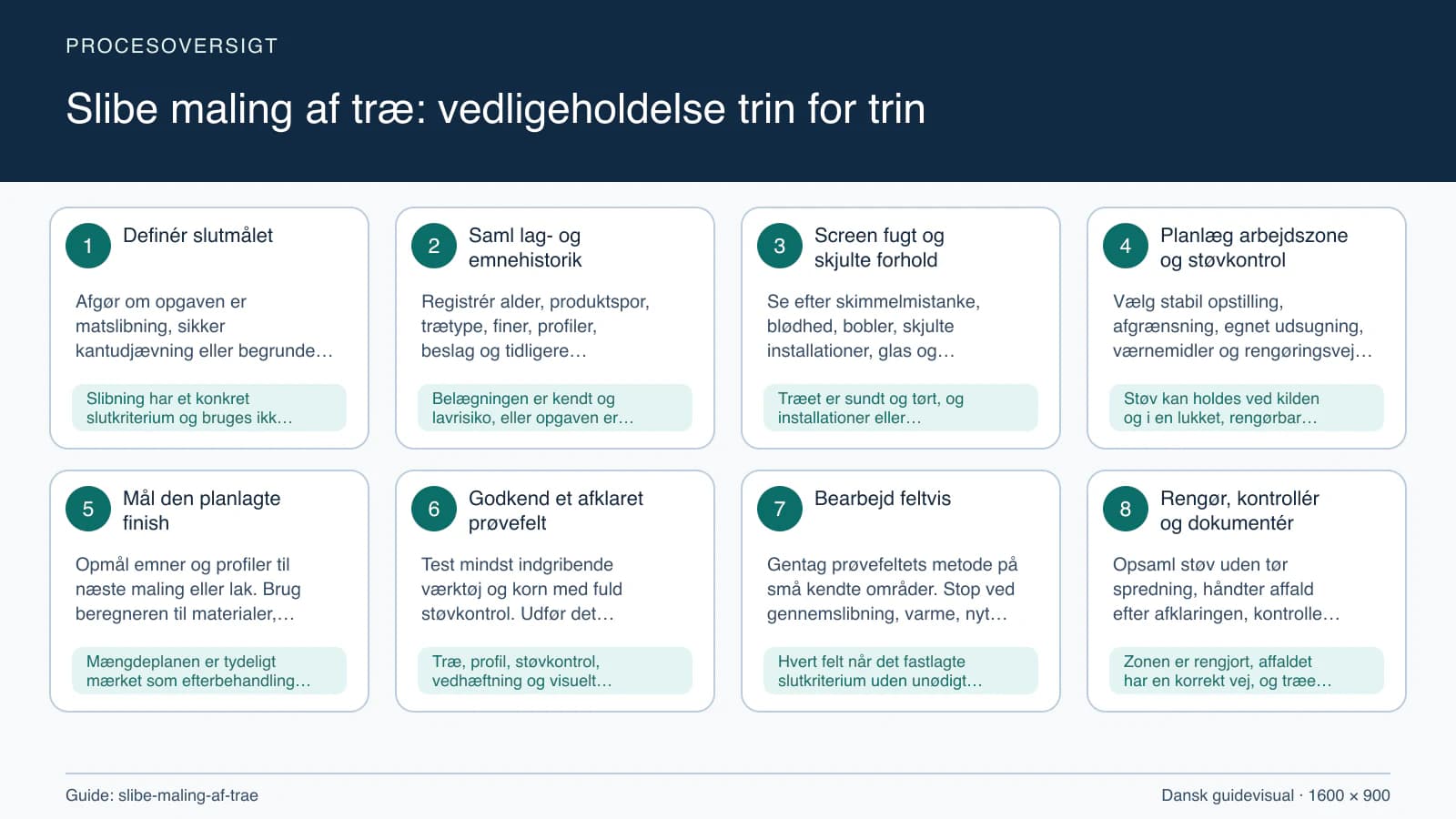 Procesoversigt til guiden “Slibe maling af træ: vedligeholdelse trin for trin” med konkrete arbejdstrin og kontrolpunkter.