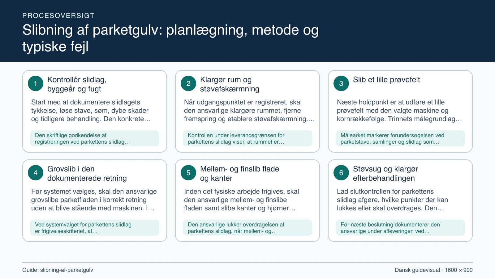 Procesoversigt til guiden “Slibning af parketgulv: planlægning, metode og typiske fejl” med konkrete arbejdstrin og kontrolpunkter.