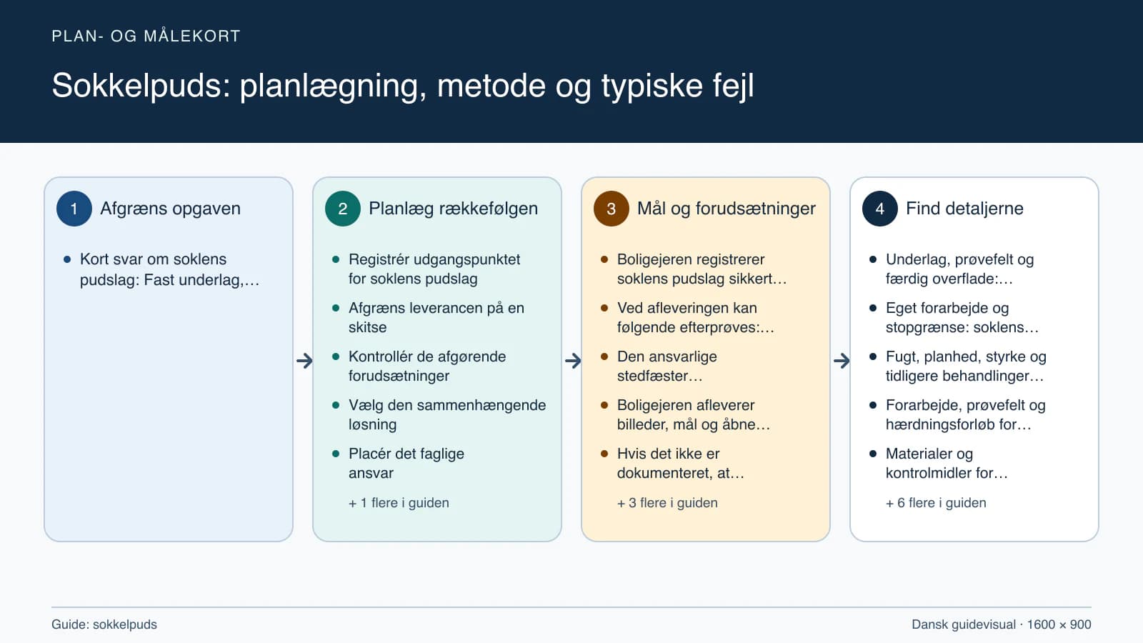 Plan- og målekort fra “Registrér udgangspunktet for soklens pudslag” til “Aflever med dokumenterede kontroller”.