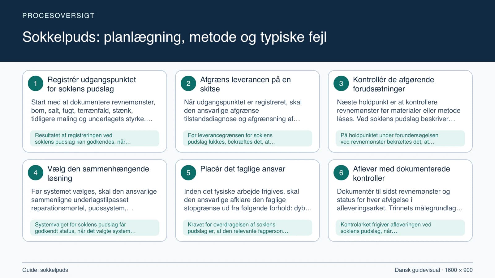 Procesoversigt til guiden “Sokkelpuds: planlægning, metode og typiske fejl” med konkrete arbejdstrin og kontrolpunkter.