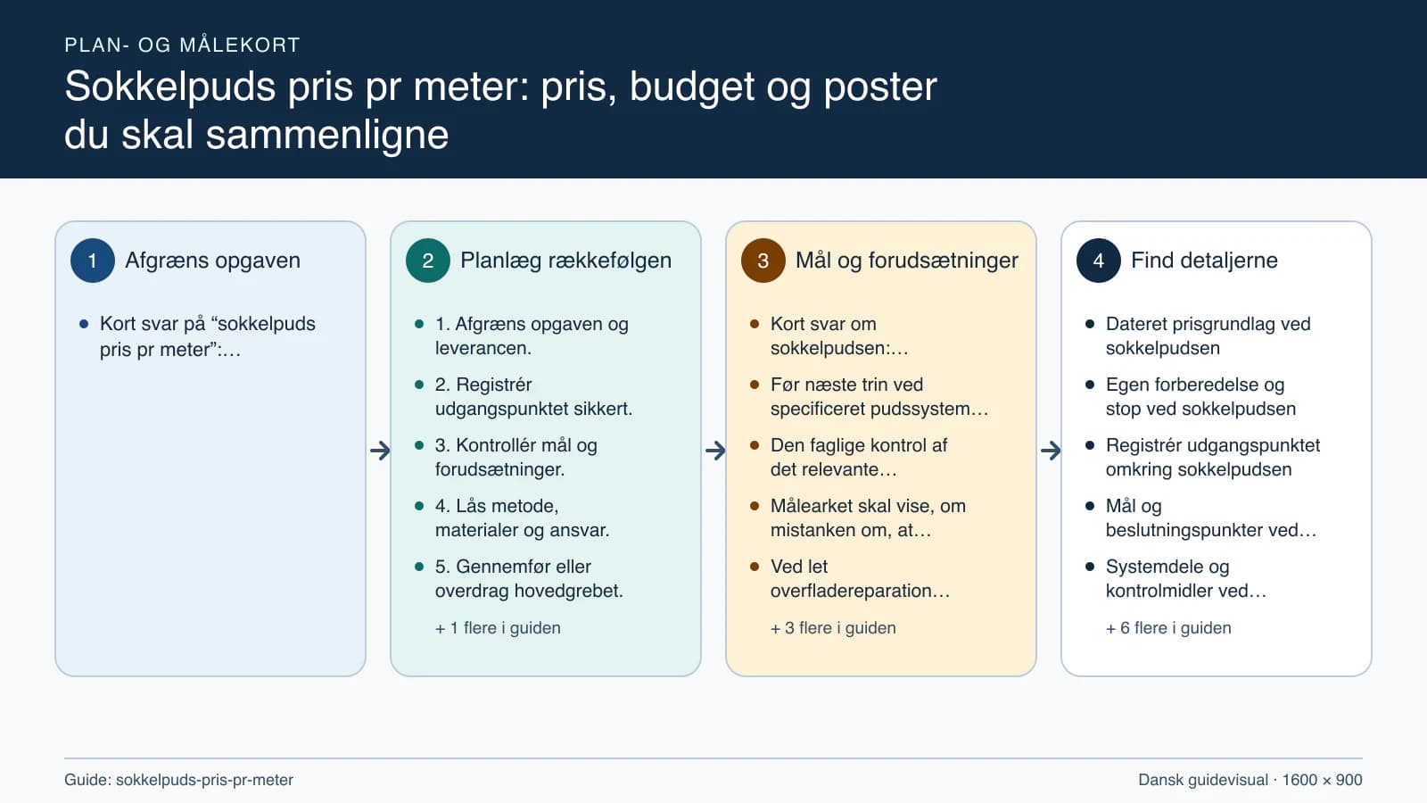Plan- og målekort fra “1. Afgræns opgaven og leverancen.” til “6. Kontrollér resultatet og aflever.”.