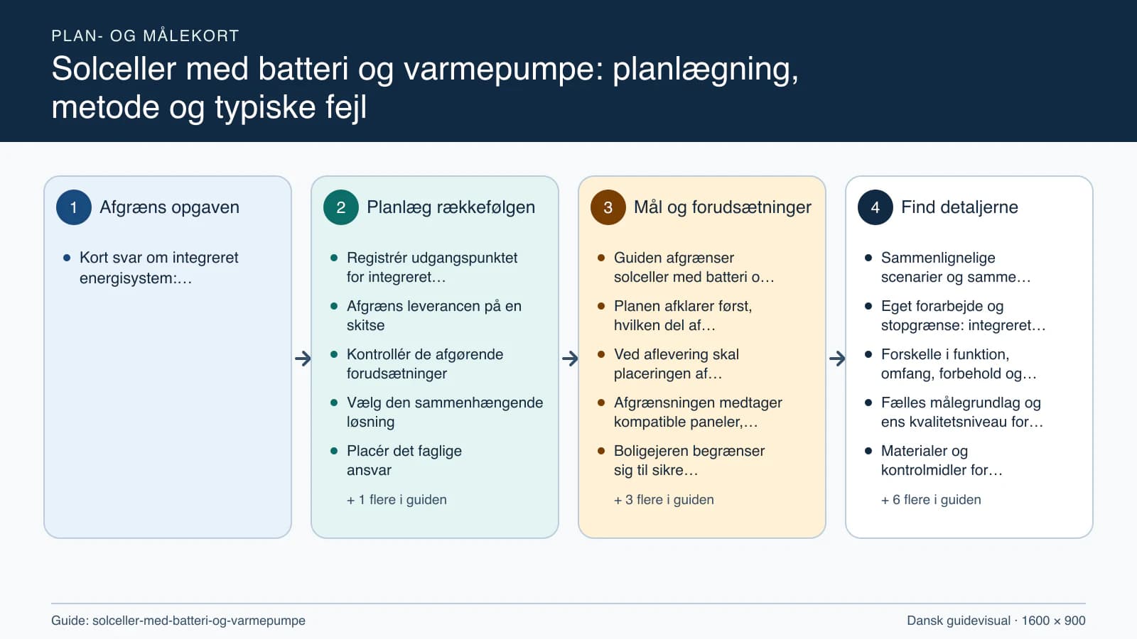Plan- og målekort fra “Registrér udgangspunktet for integreret energisystem” til “Aflever med dokumenterede kontroller”.
