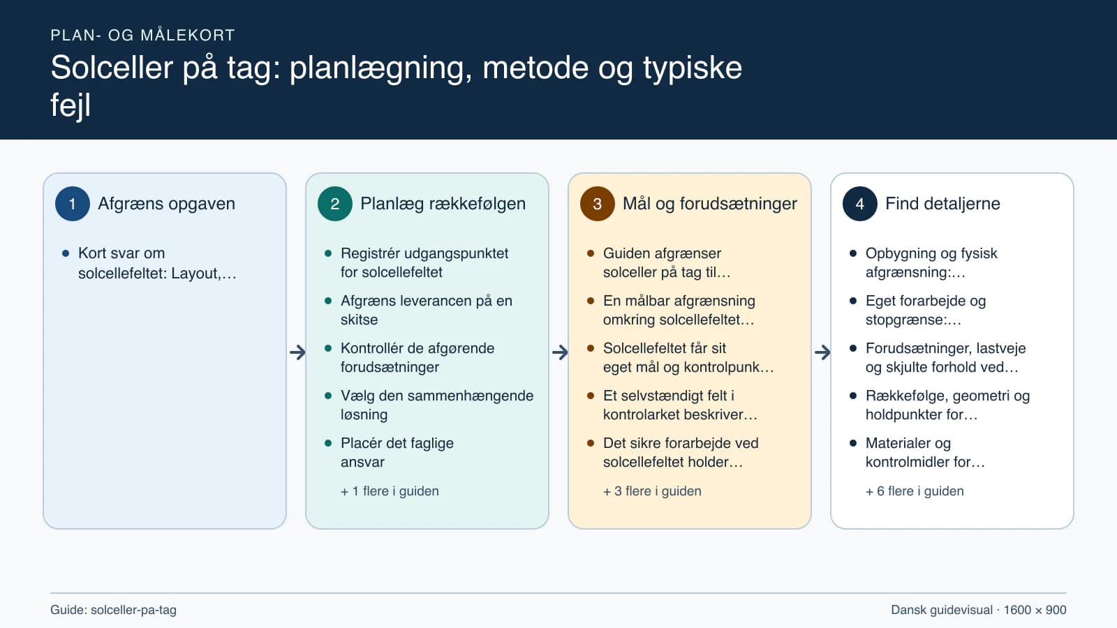 Plan- og målekort fra “Registrér udgangspunktet for solcellefeltet” til “Aflever med dokumenterede kontroller”.