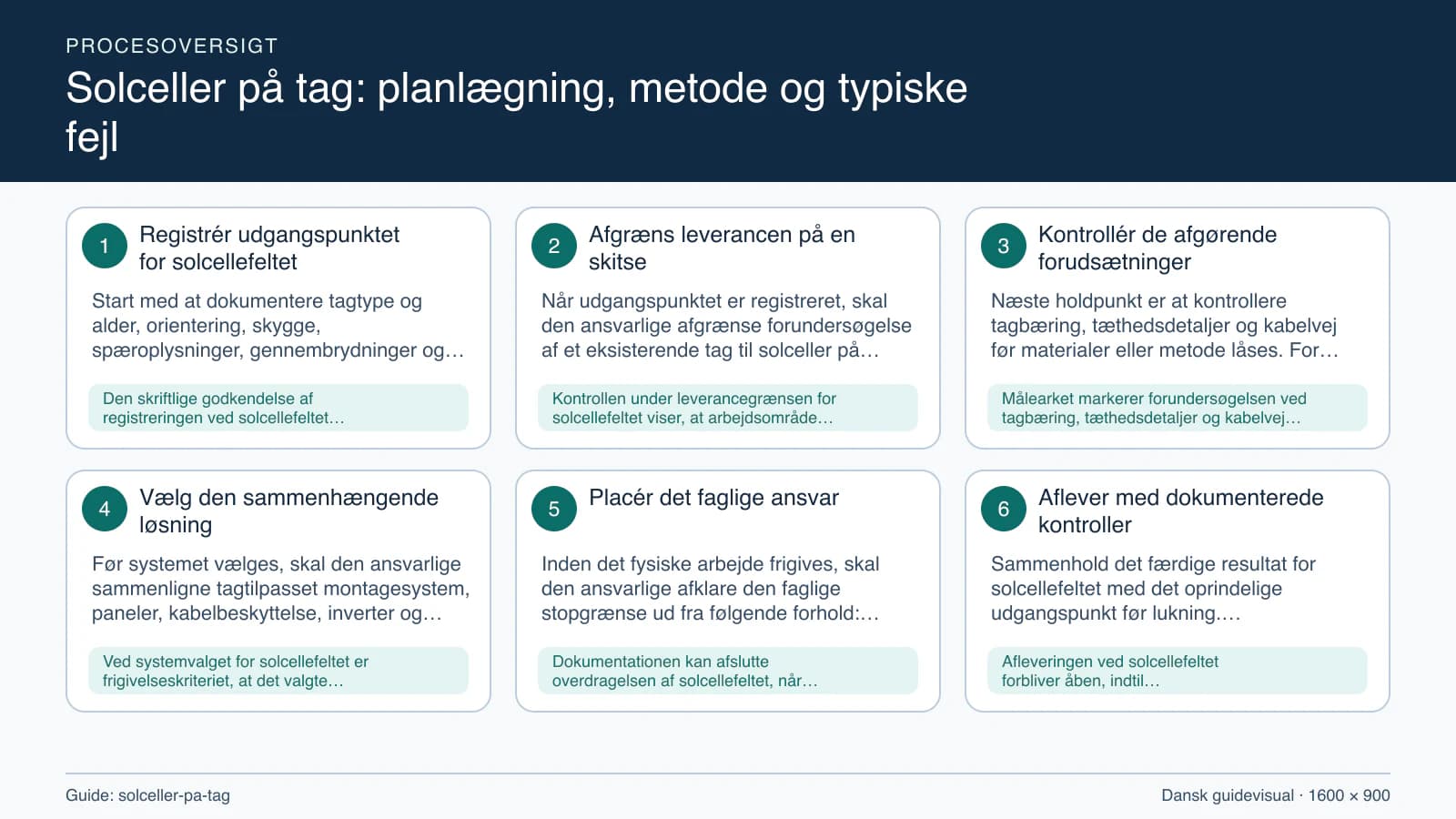 Procesoversigt til guiden “Solceller på tag: planlægning, metode og typiske fejl” med konkrete arbejdstrin og kontrolpunkter.