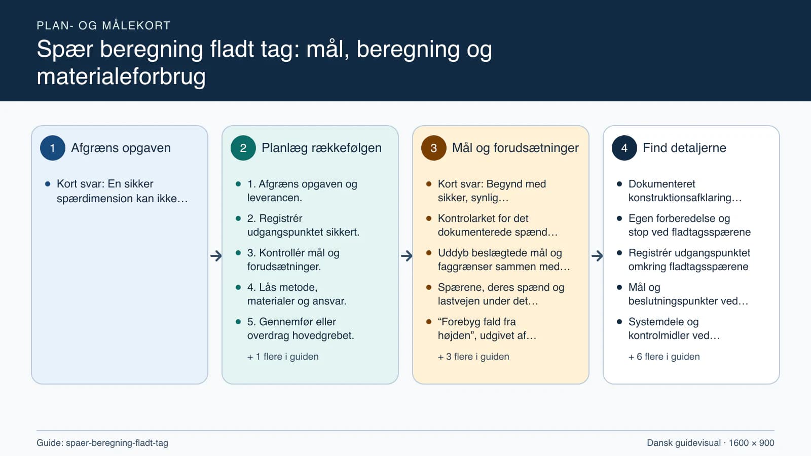 Plan- og målekort fra “1. Afgræns opgaven og leverancen.” til “6. Kontrollér resultatet og aflever.”.