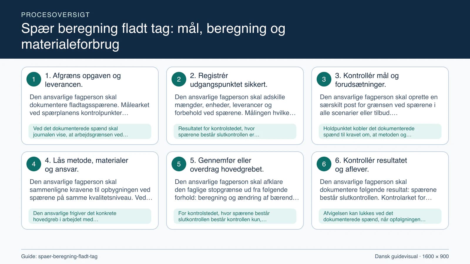 Procesoversigt til guiden “Spær beregning fladt tag: mål, beregning og materialeforbrug” med konkrete arbejdstrin og kontrolpunkter.