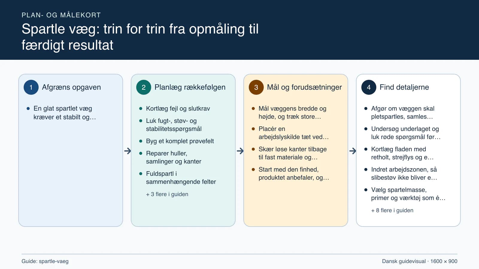Plan- og målekort fra “Kortlæg fejl og slutkrav” til “Kontrollér og dokumentér den maleklare væg”.