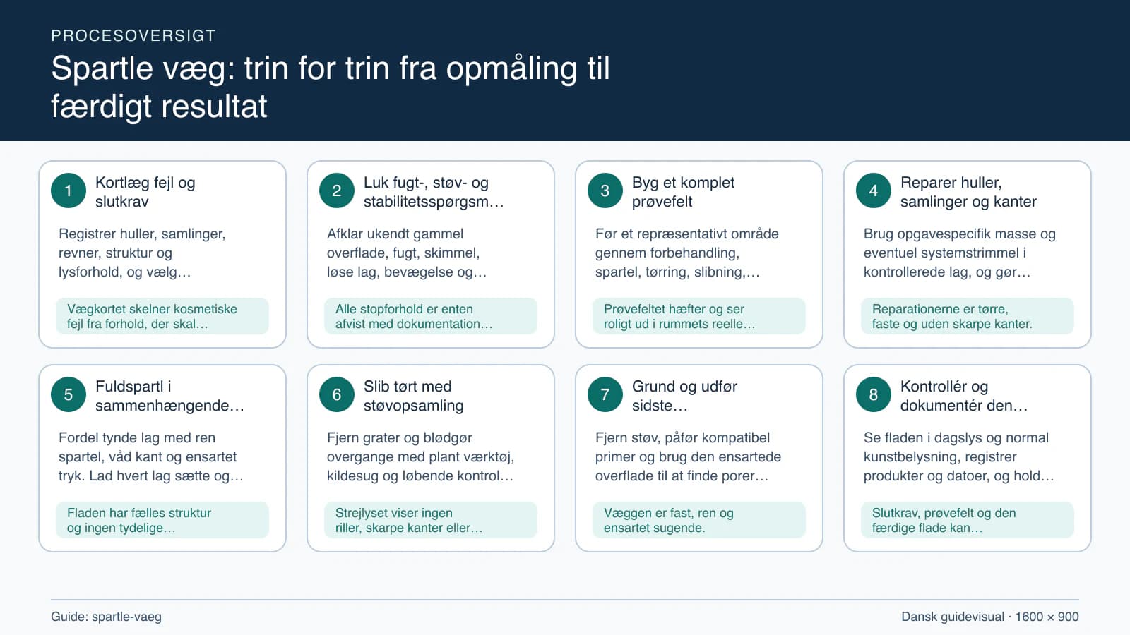 Procesoversigt til guiden “Spartle væg: trin for trin fra opmåling til færdigt resultat” med konkrete arbejdstrin og kontrolpunkter.
