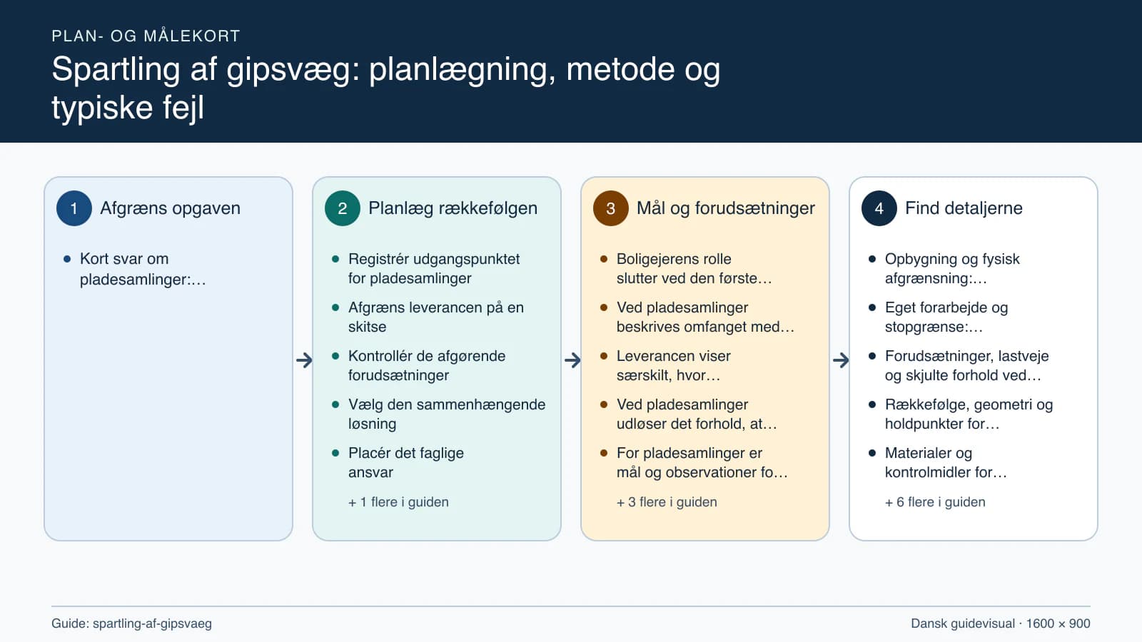 Plan- og målekort fra “Registrér udgangspunktet for pladesamlinger” til “Aflever med dokumenterede kontroller”.