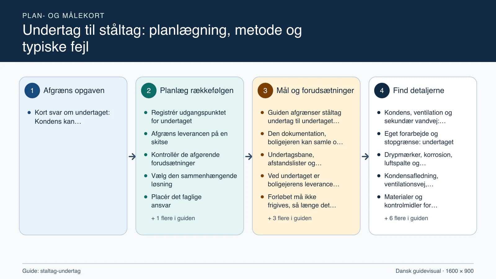 Plan- og målekort fra “Registrér udgangspunktet for undertaget” til “Aflever med dokumenterede kontroller”.