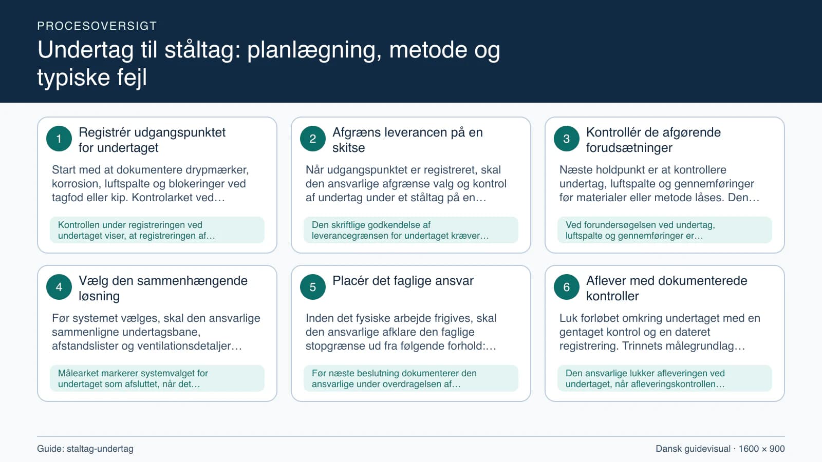 Procesoversigt til guiden “Undertag til ståltag: planlægning, metode og typiske fejl” med konkrete arbejdstrin og kontrolpunkter.