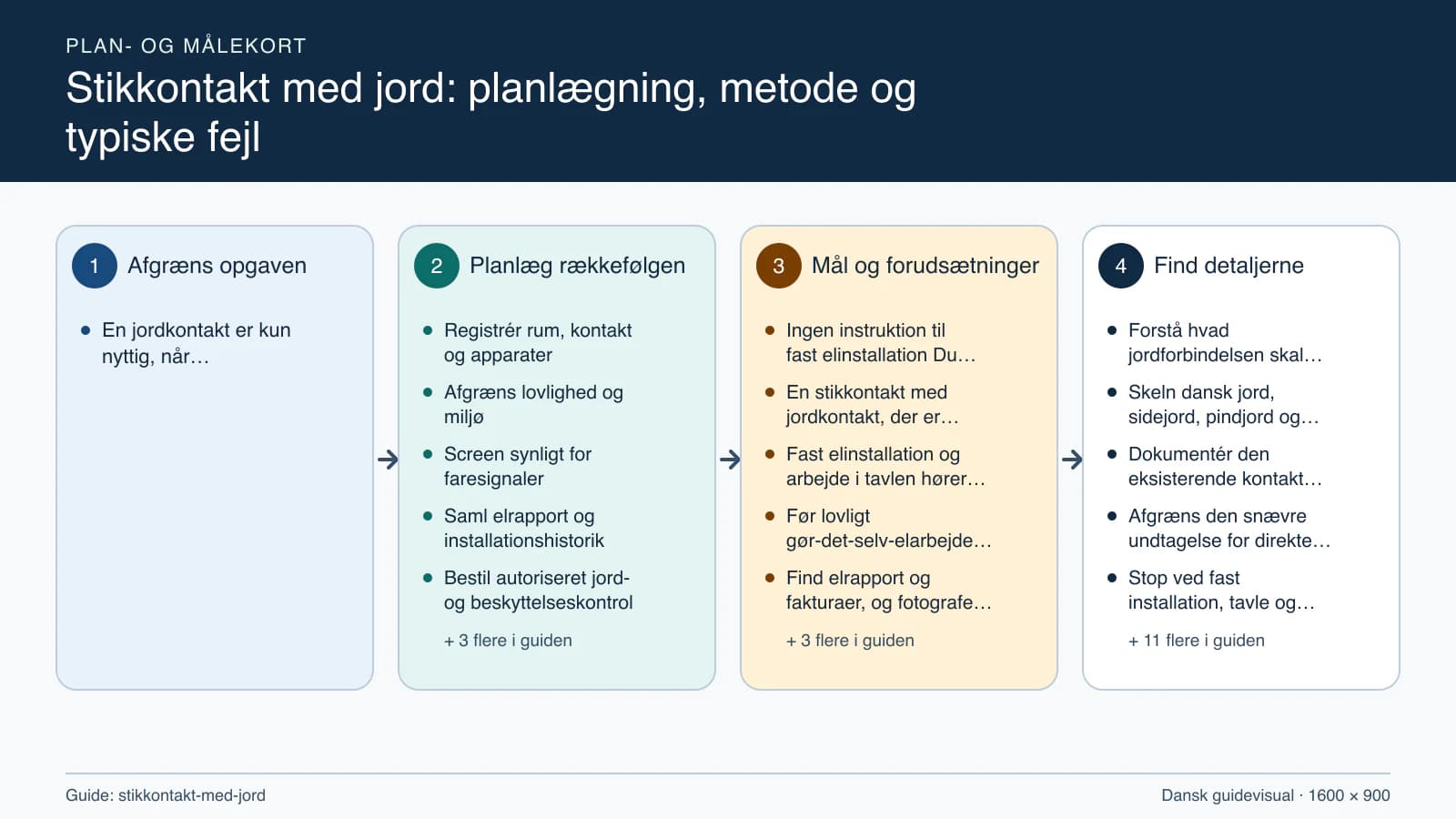 Plan- og målekort fra “Registrér rum, kontakt og apparater” til “Modtag målerapport og apparatvejledning”.