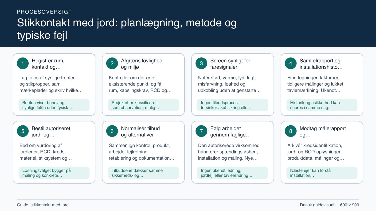 Procesoversigt til guiden “Stikkontakt med jord: planlægning, metode og typiske fejl” med konkrete arbejdstrin og kontrolpunkter.