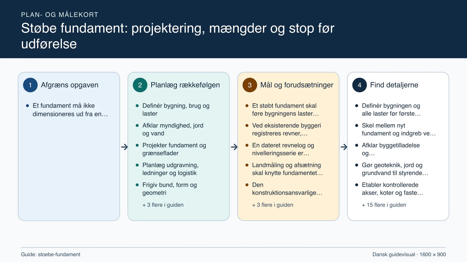 Plan- og målekort fra “Definér bygning, brug og laster” til “Aflever as-built og brugsgrænser”.