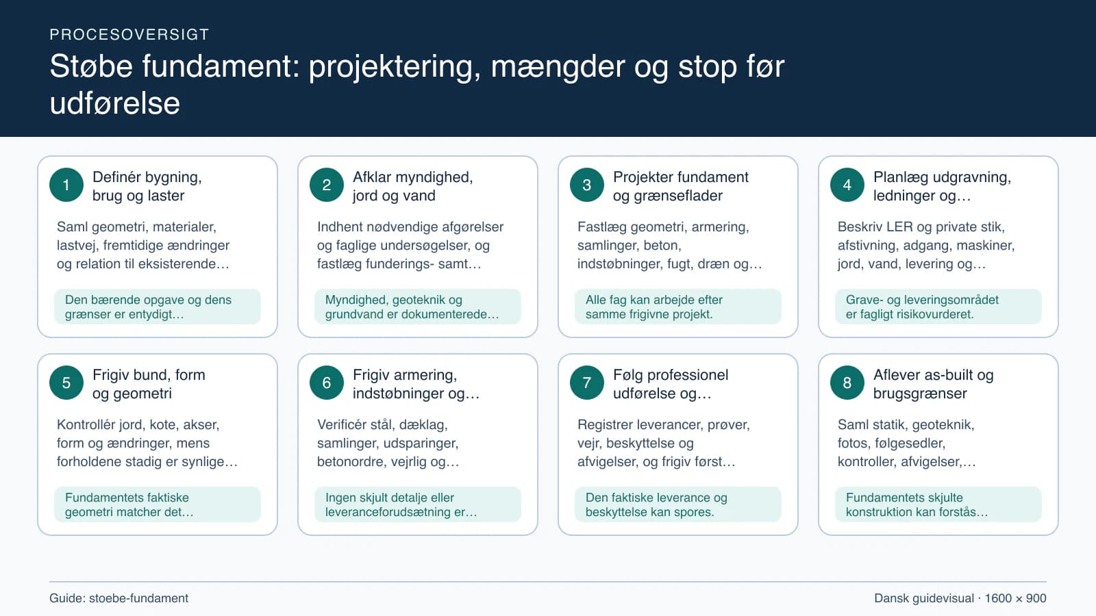 Procesoversigt til guiden “Støbe fundament: projektering, mængder og stop før udførelse” med konkrete arbejdstrin og kontrolpunkter.