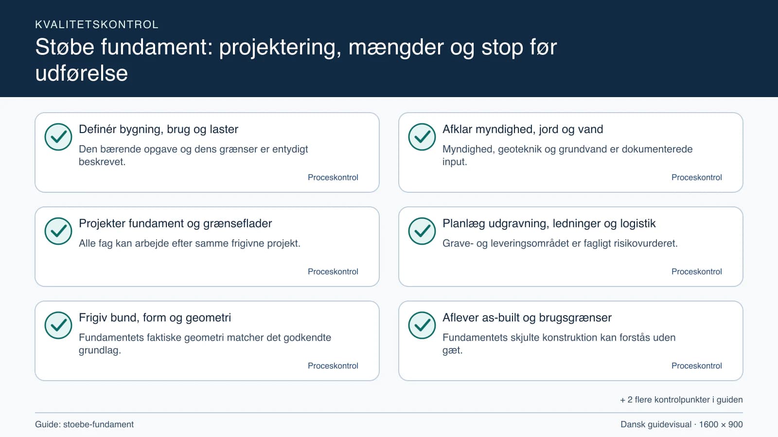 Kvalitetskontrol med checkpointet “Myndighed, geoteknik og grundvand er dokumenterede input.”.
