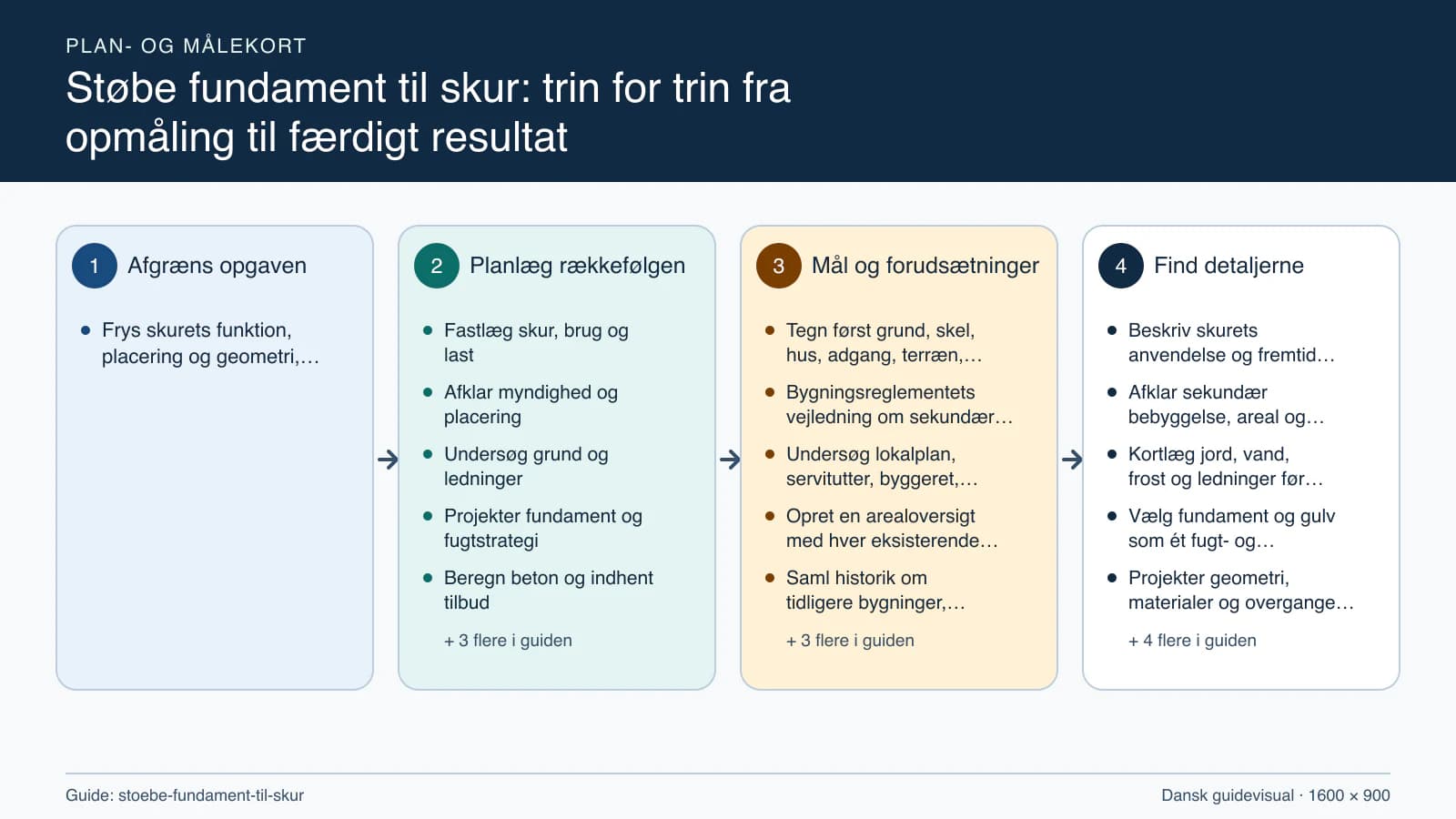 Plan- og målekort fra “Fastlæg skur, brug og last” til “Montér, aflever og sæt i drift”.