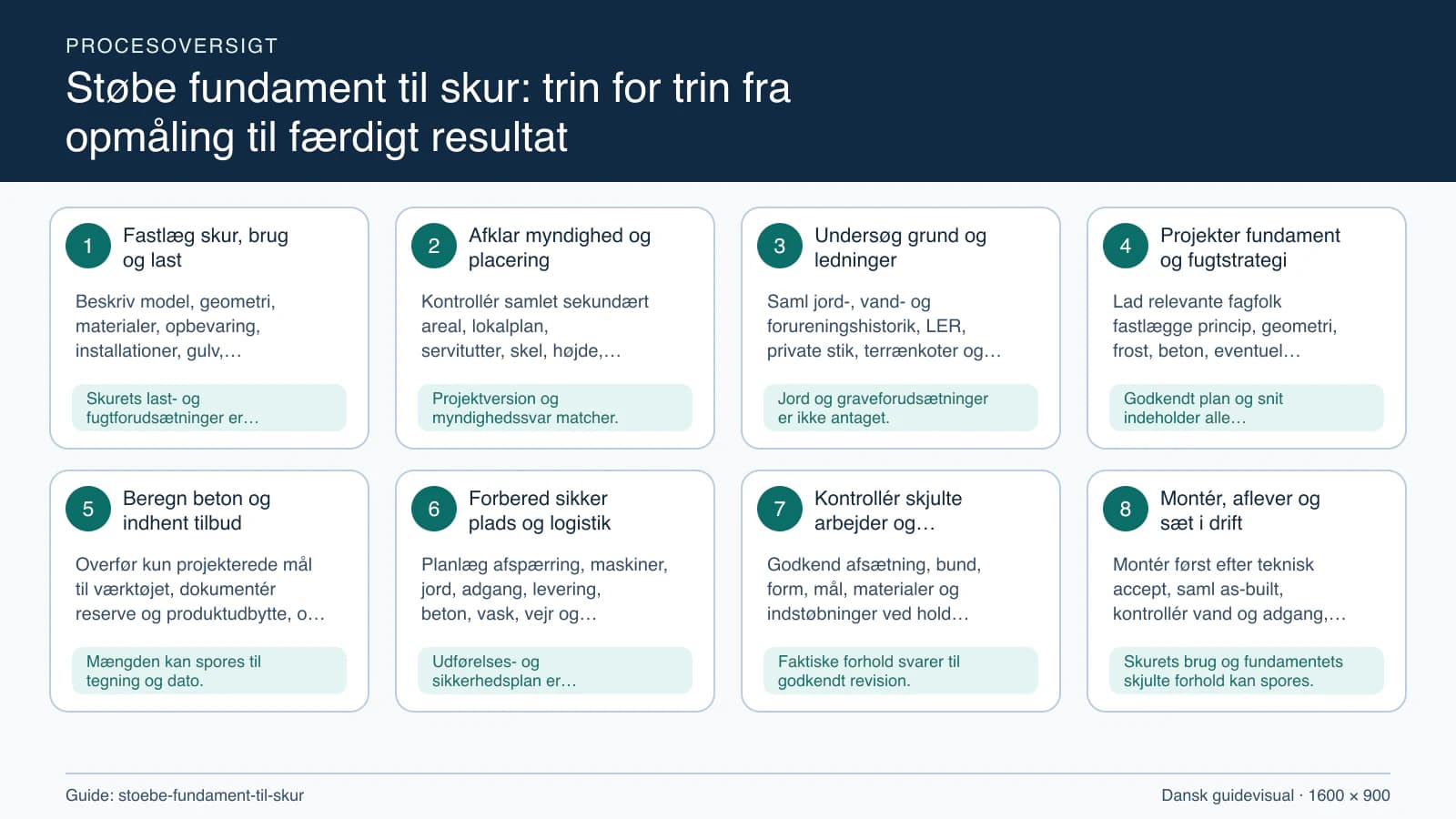 Procesoversigt til guiden “Støbe fundament til skur: trin for trin fra opmåling til færdigt resultat” med konkrete arbejdstrin og kontrolpunkter.
