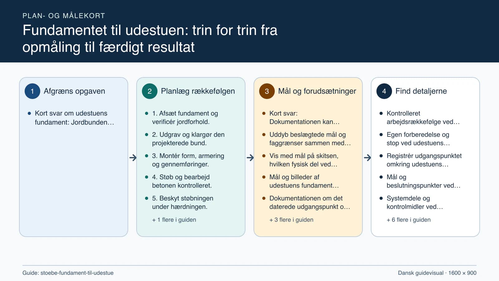 Plan- og målekort fra “1. Afsæt fundament og verificér jordforhold.” til “6. Kontrollér koter, geometri og dokumentation.”.