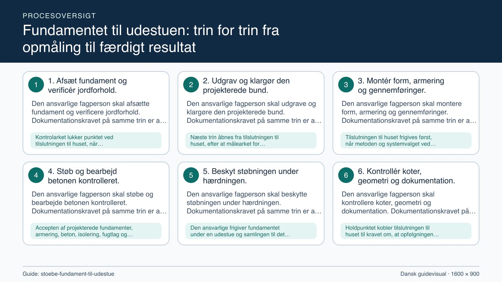 Procesoversigt til guiden “Fundamentet til udestuen: trin for trin fra opmåling til færdigt resultat” med konkrete arbejdstrin og kontrolpunkter.