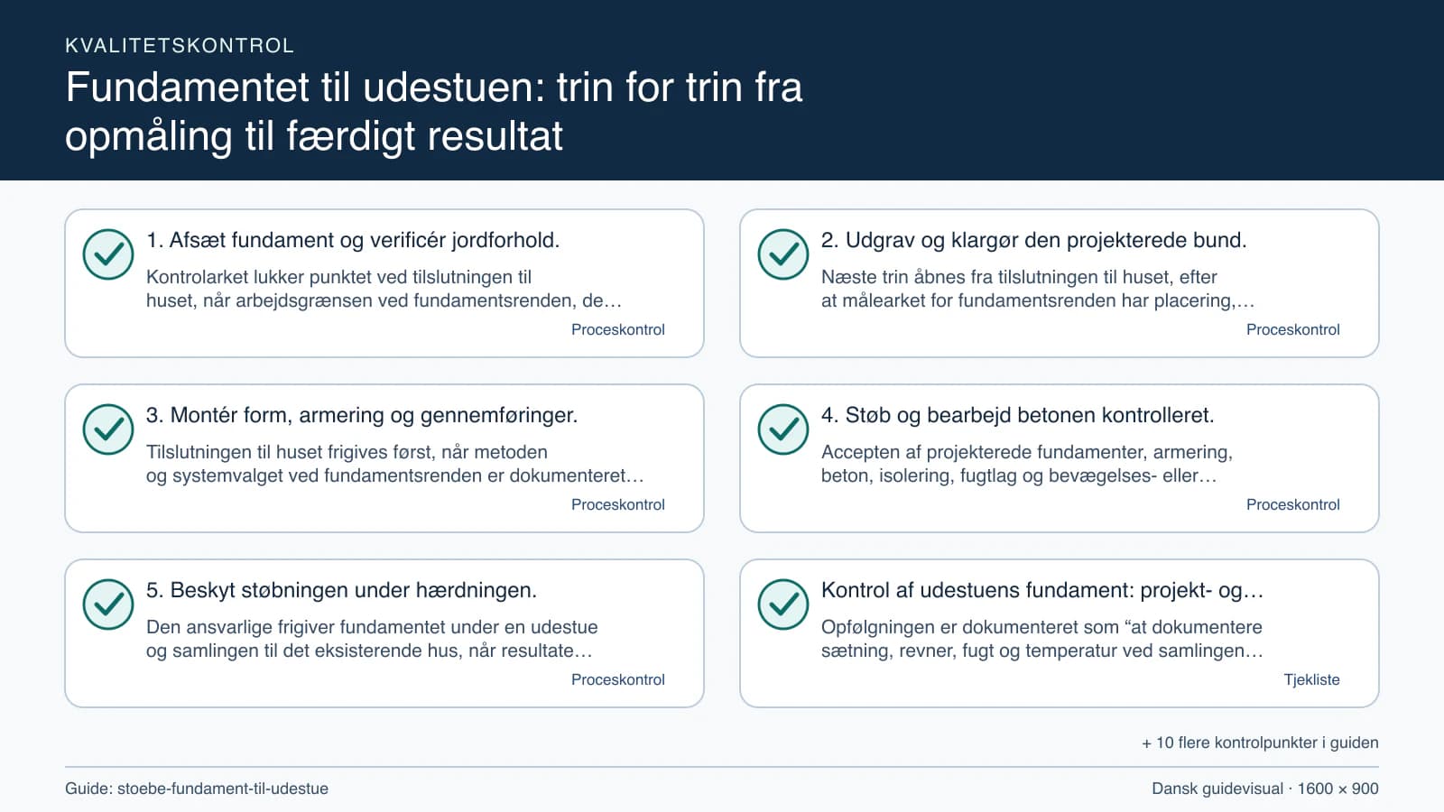 Kvalitetskontrol med checkpointet “Næste trin åbnes fra tilslutningen til huset, efter at målearket for fundamentsrenden har placering, enhed, dato, metode og alle åbne spørgsmål marke…”.