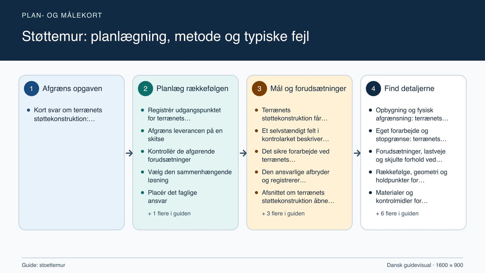 Plan- og målekort fra “Registrér udgangspunktet for terrænets støttekonstruktion” til “Aflever med dokumenterede kontroller”.