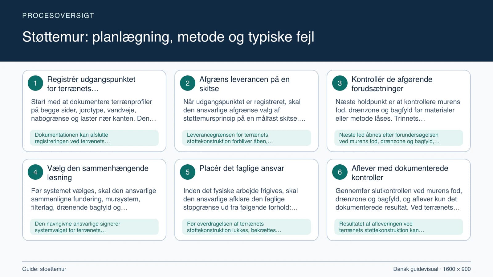 Procesoversigt til guiden “Støttemur: planlægning, metode og typiske fejl” med konkrete arbejdstrin og kontrolpunkter.