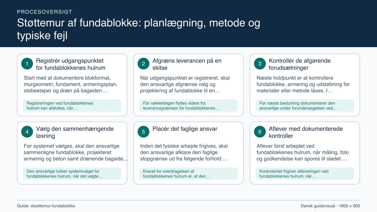 Procesoversigt til guiden “Støttemur af fundablokke: planlægning, metode og typiske fejl” med konkrete arbejdstrin og kontrolpunkter.