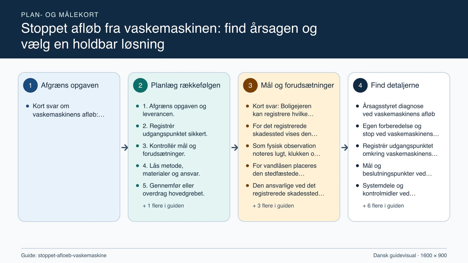 Plan- og målekort fra “1. Afgræns opgaven og leverancen.” til “6. Kontrollér resultatet og aflever.”.