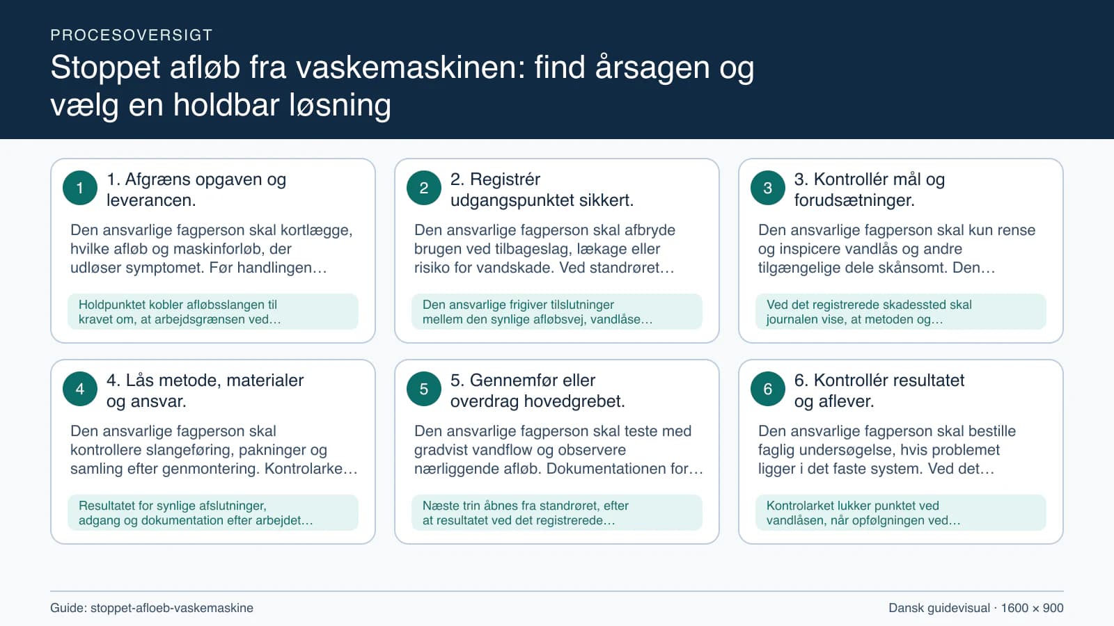 Procesoversigt til guiden “Stoppet afløb fra vaskemaskinen: find årsagen og vælg en holdbar løsning” med konkrete arbejdstrin og kontrolpunkter.