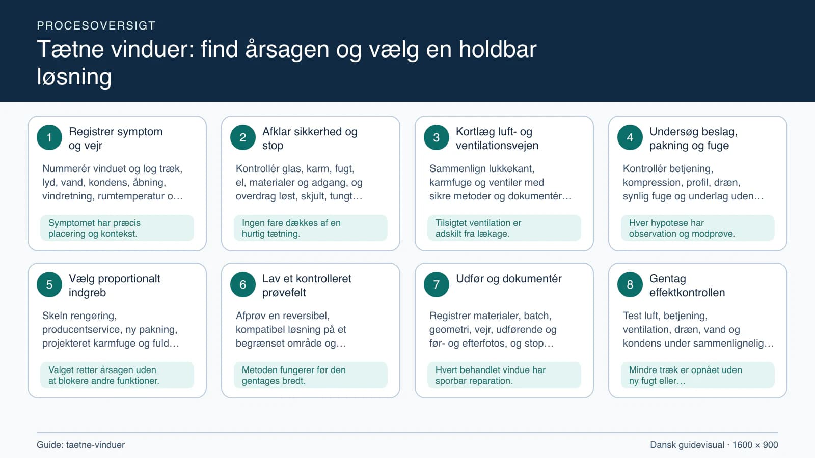 Procesoversigt til guiden “Tætne vinduer: find årsagen og vælg en holdbar løsning” med konkrete arbejdstrin og kontrolpunkter.