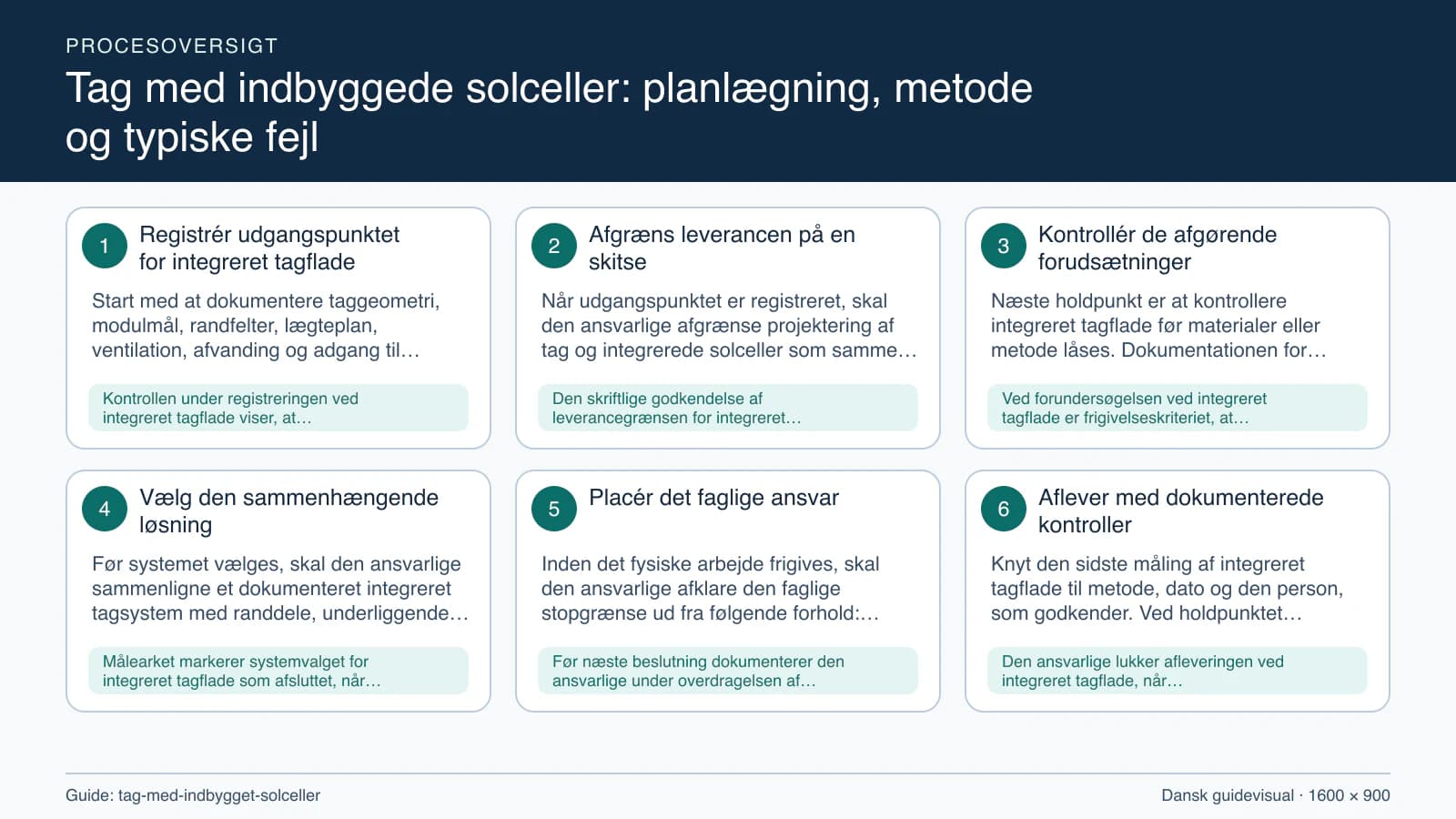 Procesoversigt til guiden “Tag med indbyggede solceller: planlægning, metode og typiske fejl” med konkrete arbejdstrin og kontrolpunkter.
