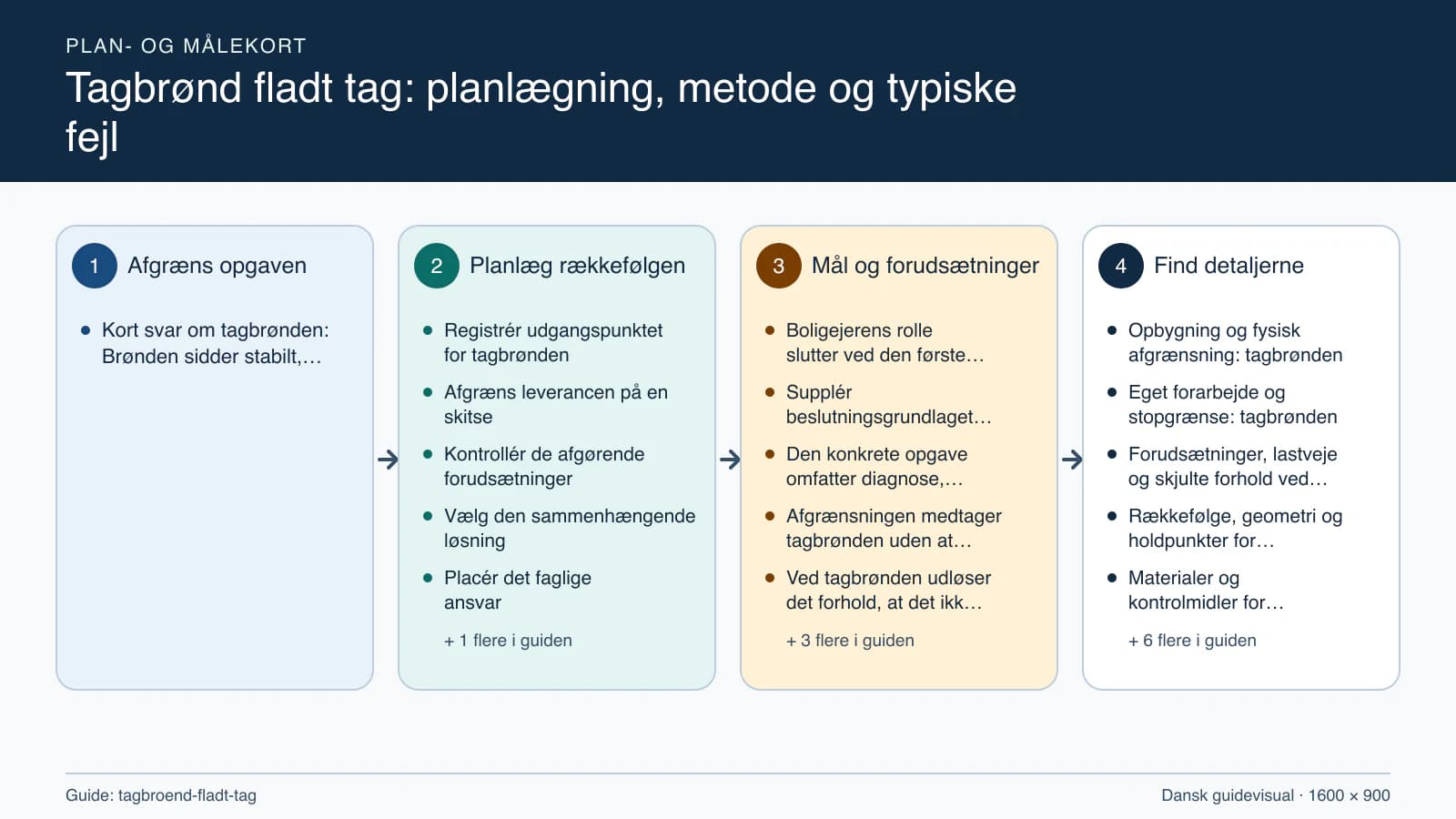 Plan- og målekort fra “Registrér udgangspunktet for tagbrønden” til “Aflever med dokumenterede kontroller”.