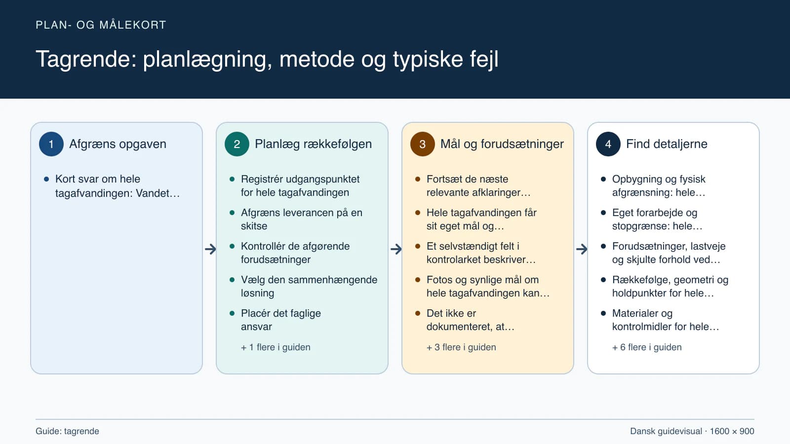 Plan- og målekort fra “Registrér udgangspunktet for hele tagafvandingen” til “Aflever med dokumenterede kontroller”.